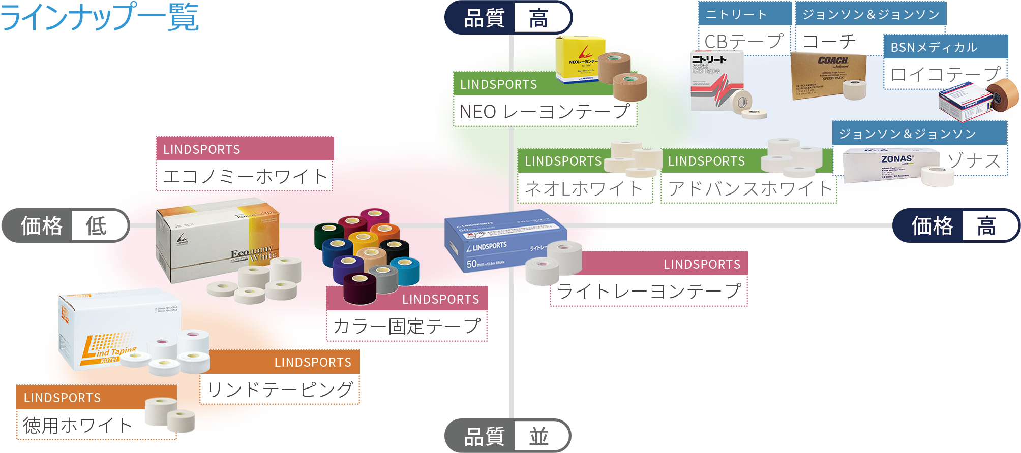 LINDSPORTS | エコノミーホワイト（スモールパック） 幅50mm 3本入